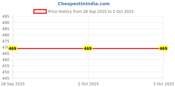 amazon.in A AND S Tools Electric Drill, Pipe Threader Plumbing Tool, PVC Pipe Threader Set with 3 Dies (1/2", 3/4", and 1"), Plastic Pipe Tap Die Set, Pipe Thread Maker Tool for Cutting & Threading Price History Graph from 28 Sep 2025 to 5 Oct 2025