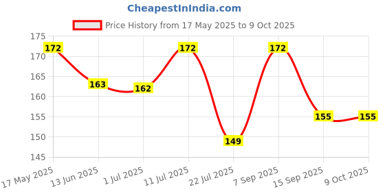 amazon.in a & s ventures A&S Ventures Adiyogi Statue with Rudraksha Mala || Tilak Adiyogi Moon On Head Miniature Murti for Car Dash Board, Home Puja & Gift,Decore, Home & Office Temple, Shivratri Saawan a & s ventures Price History Graph from 17 May 2025 to 9 Oct 2025