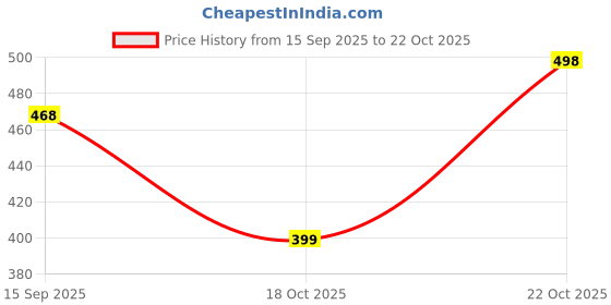 amazon.in A & S VENTURES Brass Aroma Incense Burner Camphor Lamp, Kapoor Lamp/Magic Lamp/Oil Burner/Oil Diffuser with Brass Diya for Vastu/Feng Shui,Home,Temple Décor (Golden) Price History Graph from 15 Sep 2025 to 22 Oct 2025