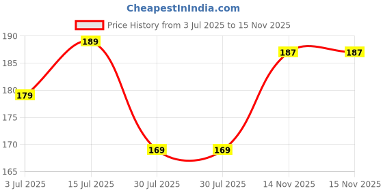 amazon.in A & S VENTURES Brass Damru Trishul on Stand Show Piece Decoration Items with Black Polyresin Small Size Nandi Ji Maharaj Bull Statue Idol Murti for Home Shivling Puja Pooja Vastu Car Dashboard. a & s ventures Price History Graph from 3 Jul 2025 to 15 Nov 2025