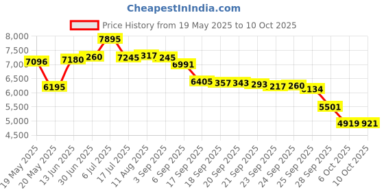 amazon.in A Apexel Phone Lens Kit 6 in 1, 22X Telephoto Lens, 205 ° Fisheye Lens, 120 ° Wide Angle Lens and 25X Macro Lens (Screwed Together), Compatible with iPhone 11 8 7 6 6S Plus X Xs/Max XR Samsung apexel Price History Graph from 19 May 2025 to 6 Oct 2025