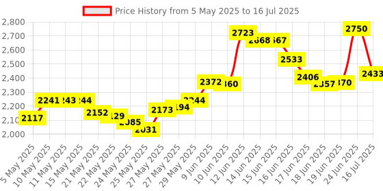 amazon.in A AZURELIFE Exercise Core Sliders, 2 Pack Dual Sided Exercise Gliding Discs Use on All Surfaces, Light and Portable, Perfect for Abdominal&Core Workouts a azurelife Price History Graph from 5 May 2025 to 16 Jul 2025