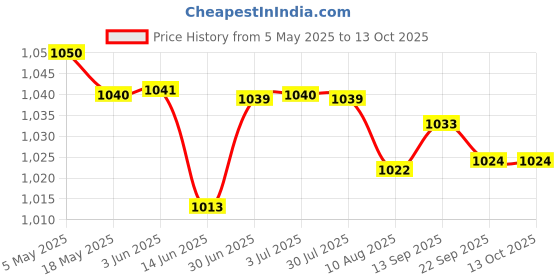 amazon.in A B as described | Dolls | by Brand, Company, Character | Dollfie & Bjds | Mini, Msd Price History Graph from 5 May 2025 to 12 Oct 2025