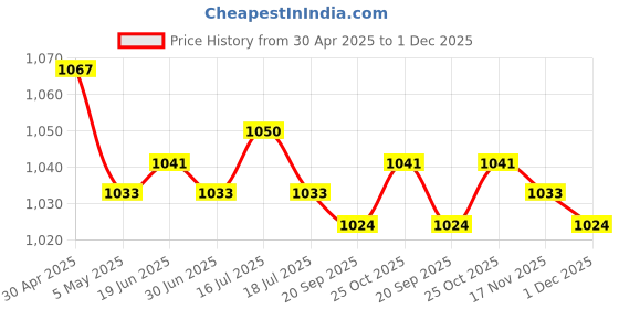 amazon.in A B as described|Dolls|by Brand, Company, Character|Dollfie & Bjds|Mini, Msd Price History Graph from 30 Apr 2025 to 1 Dec 2025