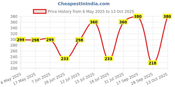 amazon.in a baby cherry - Baby Bibs | Bib For Baby | Comfortable Soft, Durable, Easy Wipe, Waterproof, Adjustable Neckline Buttons | Silicone Bib for Feeding Infants and Toddlers (6M to 5Y) Set of 1 a baby cherry Price History Graph from 6 May 2025 to 13 Oct 2025
