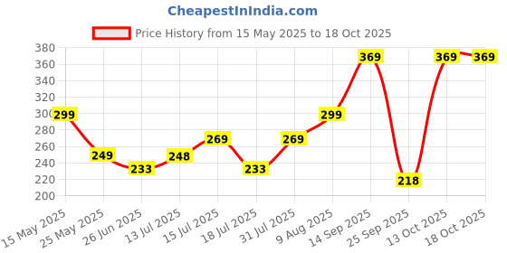 amazon.in a baby cherry - Baby Bibs | Bib For Baby | Comfortable Soft, Durable, Easy Wipe, Waterproof, Adjustable Neckline Buttons | Silicone Bib for Feeding Infants and Toddlers (6M to 5Y) Set of 1 a baby cherry Price History Graph from 15 May 2025 to 13 Oct 2025