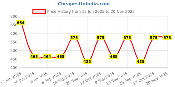 amazon.in a baby cherry - Baby Bibs | Bib For Baby | Comfortable Soft, Durable, Easy Wipe, Waterproof, Adjustable Neckline Buttons | Silicone Bib for Feeding Infants and Toddlers| (6M to 5Y) Set of 2 Price History Graph from 13 Jun 2025 to 19 Nov 2025