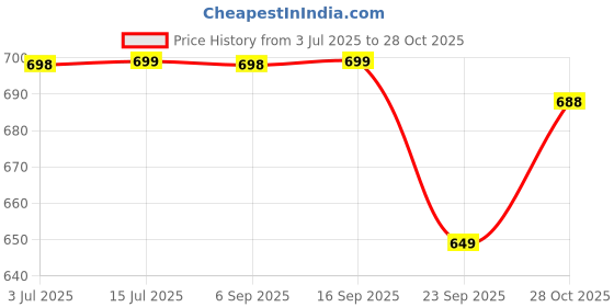 amazon.in A Baby Cherry Organic Cotton Baby Pillow for Newborns (0M to 3 Years) – Unisex | Washable | Pillow Cover Included Price History Graph from 3 Jul 2025 to 28 Oct 2025