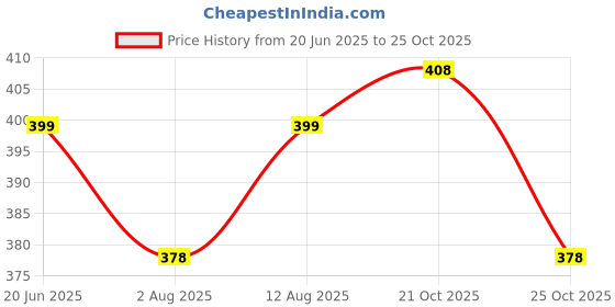 amazon.in a baby cherry - Suction Plates for Baby & Toddler | Silicone Plates for Babies | BPA Free | Divided Plate for Kids Self Feeding 6~24 Months Price History Graph from 20 Jun 2025 to 21 Oct 2025