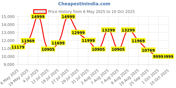 amazon.in A Beautiful Blue Pottery Pattern Ceramic Tilic 2 Drawer & 2 Door with Two Shelves in Each Box Sideboard Cabinet in Natural Honey Oak| Office Furniture with Glossy Finished Price History Graph from 6 May 2025 to 10 Oct 2025