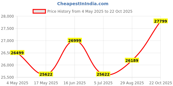 amazon.in A beautiulSheesham Wood Corner Book Shelf with Glass Door, Wooden Bookshelf for Home Library, Crockery Cabinet, Kitchen Display Cabinet, Book Rack, Book Stand | (Teak Finish) Price History Graph from 4 May 2025 to 22 Oct 2025