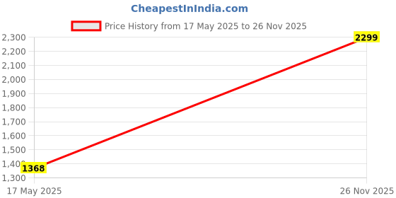 amazon.in A C110V 20W Insects Trap Catcher Light Bulbs Spiral Shad E27 Base Socket Holder 365NM Wavelength for ES Gnats Moths Fruit Flies Farm Pound Portable Price History Graph from 17 May 2025 to 26 Nov 2025