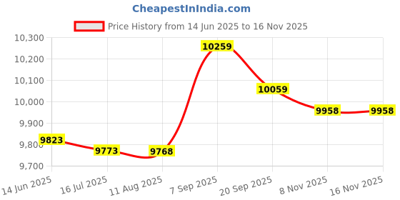 amazon.in A C220-240V J-ewelry Cleaner Portable Cleaning Hine 40KHZ with Visible Window Design/LEDs Sn Display/ 90S&180S&280S&380S&480S Timer/ 300S Auto-Shutdown Design/Cleaning Basket Provided Price History Graph from 14 Jun 2025 to 15 Nov 2025