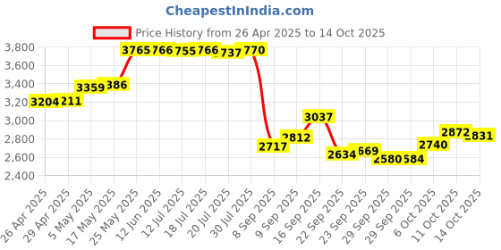 amazon.in A-creator Galaxy Tab S6 Lite Stylus Pen Replacement for Samsung Galaxy Tab S6 Lite (EJ-PP610) Stylus Touch S Pen (Chiffon Rose) Price History Graph from 26 Apr 2025 to 14 Oct 2025