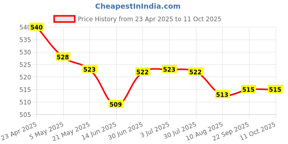 amazon.in A D as described | Dolls | by Brand, Company, Character | Dollfie & Bjds | Mini, Msd Price History Graph from 23 Apr 2025 to 10 Oct 2025