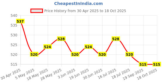 amazon.in A D as described|Dolls|by Brand, Company, Character|Dollfie & Bjds|Mini, Msd Price History Graph from 30 Apr 2025 to 17 Oct 2025