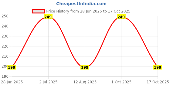 amazon.in A D Food & Herbs Dried Orange Slices for Garnishers - Cocktail,Mocktail,Candle,Soap Making,DIY Crafts (Combo Packs) (20 GMS x Pack of 2) Price History Graph from 28 Jun 2025 to 17 Oct 2025