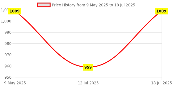 amazon.in A-DATA 4GB DDR4 modules 2666 MHz Laptop Memory - AD4S26664G19-RGN,Green Price History Graph from 9 May 2025 to 18 Jul 2025