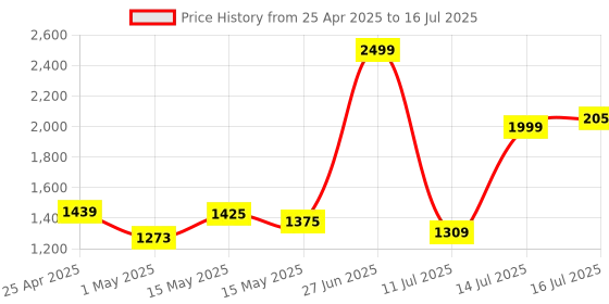 amazon.in A-DATA 8Gb Ddr4 Modules for Notebooks 3200Mhz Laptop Memory (Ad4S320038G22-Rgn) Price History Graph from 25 Apr 2025 to 16 Jul 2025