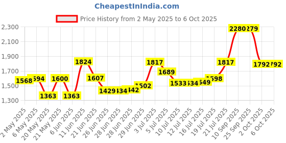 amazon.in a-data ADATA 8GB DDR4 modules for notebooks 2666 Laptop Memory - AD4S266638G19-R a-data Price History Graph from 2 May 2025 to 5 Oct 2025