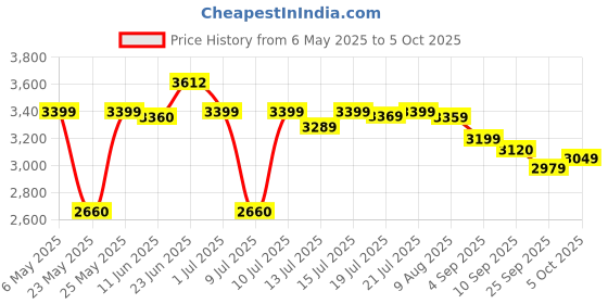 amazon.in a-data ADATA Legend 710 512GB SSD a-data Price History Graph from 6 May 2025 to 5 Oct 2025