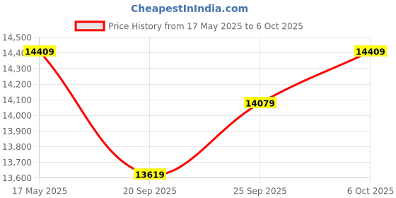 amazon.in A-Data Memory SO-DIMM 32 GB DDR4-3200Laptop RAM, (Model: AD4S2666732G19-RGN) Price History Graph from 17 May 2025 to 6 Oct 2025