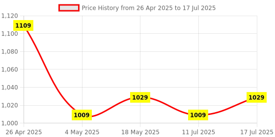 amazon.in A-DATA Premier Memory 4GB DDR4 2666Mhz RAM for Desktop - AD4U2666J4G19-R Price History Graph from 26 Apr 2025 to 17 Jul 2025