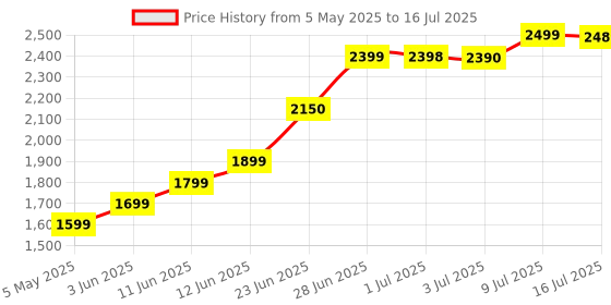 amazon.in A-Data Xpg Adata Gammix D30 Ddr4 3200Mhz 8Gb (1X8Gb) Desktop U-Dimm Memory (Ax4U320038G16-Sr30) Price History Graph from 5 May 2025 to 16 Jul 2025