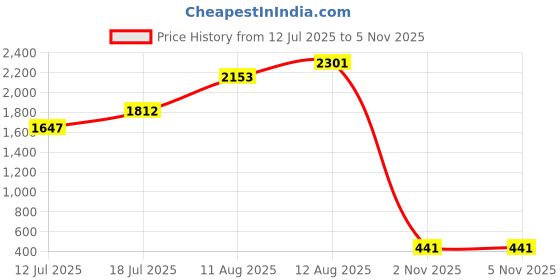 amazon.in A Day in Life (BOXEDDAILY 365 DAY COMBINED) Price History Graph from 12 Jul 2025 to 5 Nov 2025