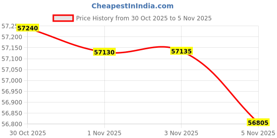 amazon.in A di ALESSI A di ALESSI Five-Pieces Set, Polished Price History Graph from 30 Oct 2025 to 3 Nov 2025