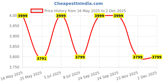 amazon.in aicon A-Dose 6 LPH Dosing Pump / 0.5 HP Original Dosing Pump for Commercial RO Water Purifier aicon Price History Graph from 16 May 2025 to 2 Dec 2025