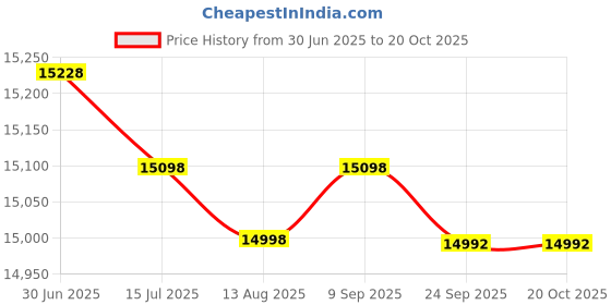 amazon.in A-FUN Cell Phone Amplifiers for Hard of Hearing Price History Graph from 30 Jun 2025 to 20 Oct 2025