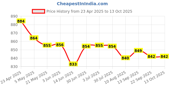 amazon.in A G as described | Dolls | by Brand, Company, Character | Dollfie & Bjds | Mini, Msd Price History Graph from 23 Apr 2025 to 13 Oct 2025