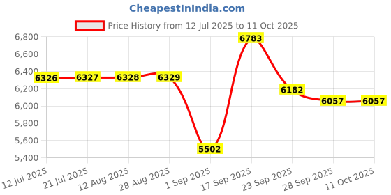 amazon.in A GLOBIA CREATIONS Apex Dressing Table with Mirror | Engineered Wood | Frosty White Matte Finish | Bedroom Storage | Knock Down | 3-Year Warranty Price History Graph from 12 Jul 2025 to 10 Oct 2025