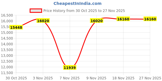 amazon.in A GLOBIA Creations Delta Queen Bed with Box Storage | Engineered Wood | Frosty White Finish | Sturdy & Sleek | Knock-Down Assembly | 36-Months Warranty Price History Graph from 30 Oct 2025 to 27 Nov 2025