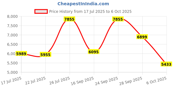 amazon.in A GLOBIA CREATIONS Engineered Wood Semi-Open Book Shelf | 8 Shelves | Asian Walnut Finish | Matte | Free Standing | Study & Home Office | Knock Down | 3-Year Warranty Price History Graph from 17 Jul 2025 to 6 Oct 2025