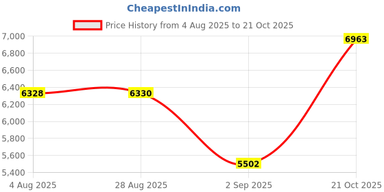 amazon.in A GLOBIA CREATIONS Olive Dressing Table Engineered Wood | Frosty White Finish | Bedroom Furniture with Storage | Water & Termite Resistant | 36 Months Warranty | Knock Down Price History Graph from 4 Aug 2025 to 21 Oct 2025