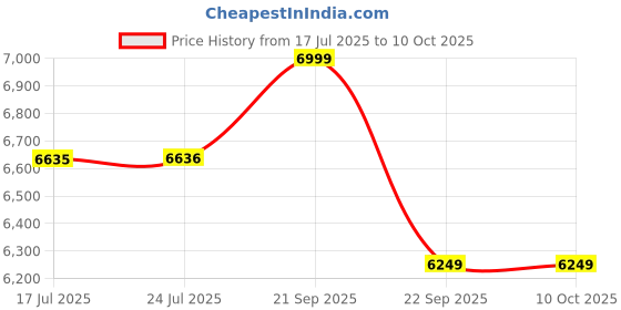 amazon.in A GLOBIA CREATIONS Olive Dressing Table with Storage | Engineered Wood | Choco Walnut & Frosty White Matte Finish | Knock Down Assembly | 36 Months Warranty Price History Graph from 17 Jul 2025 to 9 Oct 2025