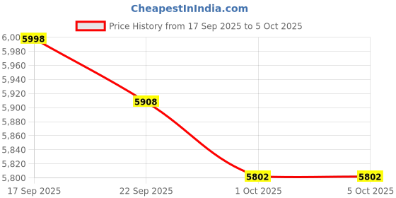 amazon.in A GLOBIA CREATIONS Omega Engineered Wood Dressing Table with Storage | Choco Walnut & Frrosty White Finish | 1 Drawer, 1 Shelf | Matte Finish |36-Month Warranty Price History Graph from 17 Sep 2025 to 5 Oct 2025