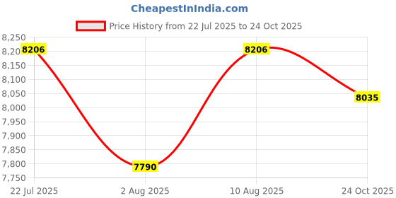 amazon.in A GLOBIA CREATIONS Slino 2 Door Wardrobe | Engineered Wood | Choco Walnut Matte Finish | Bedroom Storage Cabinet with 4 Shelves | Water & Scratch Resistant | 36-Month Warranty Price History Graph from 22 Jul 2025 to 24 Oct 2025