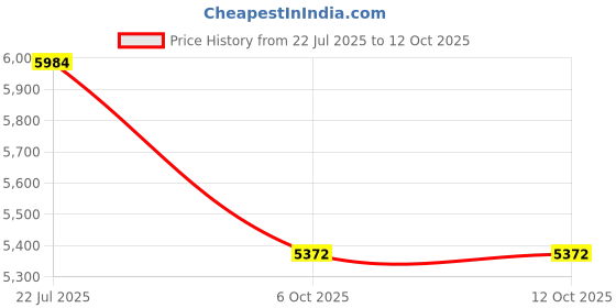amazon.in A GLOBIA CREATIONS Venus Study Table | Engineered Wood | Free Standing, Knock Down | Frosty White Finish | Elegant and Sturdy | Multistorage | 3 Years Warranty Price History Graph from 22 Jul 2025 to 12 Oct 2025