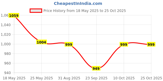 amazon.in peluche A' Grade Rhodium Plating Metal Cufflinks for Men peluche Price History Graph from 18 May 2025 to 24 Oct 2025