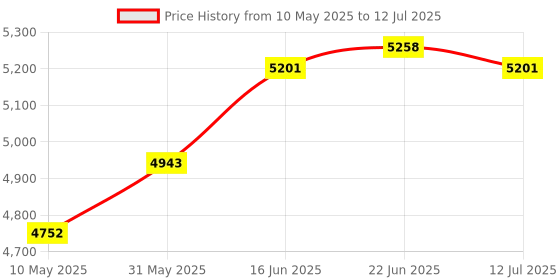 amazon.in A Guide to Sustainable Corporate Responsibility: From Theory to Action Price History Graph from 10 May 2025 to 12 Jul 2025
