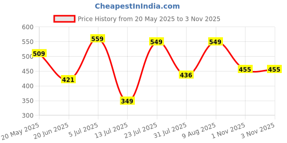amazon.in liberty A-HA BEACHRIDE Mens EVA Slingback Clogs - Slip-On Comfort, Breathable, Lightweight, All-Terrain Grip, Stylish Home Wear Footwear liberty Price History Graph from 20 May 2025 to 3 Nov 2025