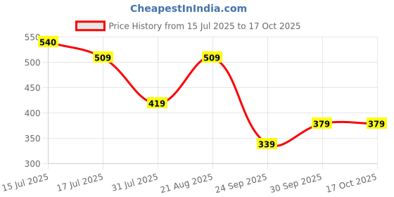 amazon.in liberty A-HA BEACHRIDEM Casual Slingback Clogs for Men with EVA Sole | Breathable, Durable and Lightweight | Soft Comfortable and Cushioned Footbed | Stylish Home Footwear | Slip On Comfort liberty Price History Graph from 15 Jul 2025 to 16 Oct 2025