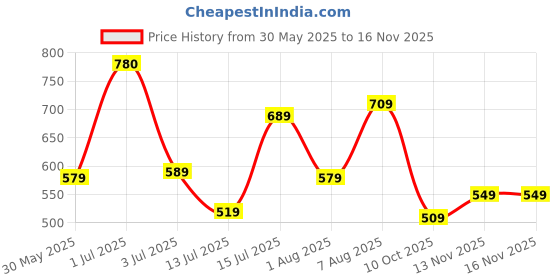 amazon.in liberty A HA Diva 60E Casual Slipper for Women with PU Sole|Comfortable and Lightweight | Trendy Design | Durable Soft Insole | Stylish Footwear and Cushioned Footbed liberty Price History Graph from 30 May 2025 to 15 Nov 2025