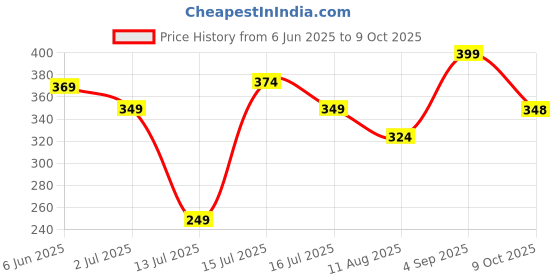 amazon.in liberty A HA DREAMWALKM Casual Slides Slipper For Men With EVA Sole | Durable and Lightweight | Trendy Design | Comfortable and Soft Insole | Stylish Footwear and Cushioned Footbed liberty Price History Graph from 6 Jun 2025 to 9 Oct 2025