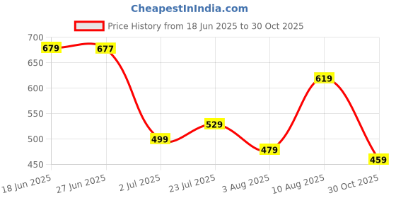 amazon.in liberty A-HA GMF-02E Casual Slingback Clogs for Men with EVA Sole | Breathable and Lightweight | Soft and Comfortable Footbed | Stylish Home Footwear | Slip On Comfort liberty Price History Graph from 18 Jun 2025 to 30 Oct 2025