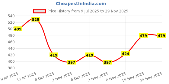 amazon.in liberty A-HA GMF-02E Casual Slingback Clogs for Men with EVA Sole | Breathable and Lightweight | Soft and Comfortable Footbed | Stylish Home Footwear | Slip On Comfort liberty Price History Graph from 9 Jul 2025 to 29 Nov 2025