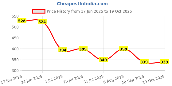 amazon.in liberty A-HA HAPPI-LE Casual Slipper For Women With EVA Sole | Durable and Lightweight | Comfortable and Soft Outsole for Everyday Wear | Stylish Footwear and Cushioned Footbed liberty Price History Graph from 17 Jun 2025 to 19 Oct 2025